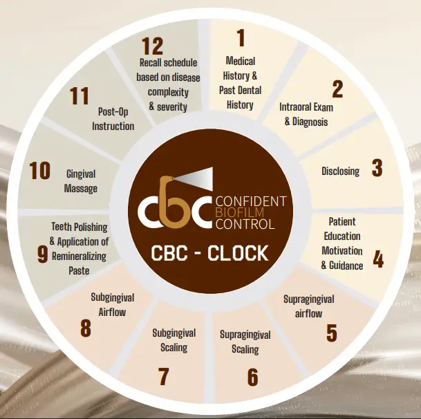 CBC CLOCK Protocol 12 Steps